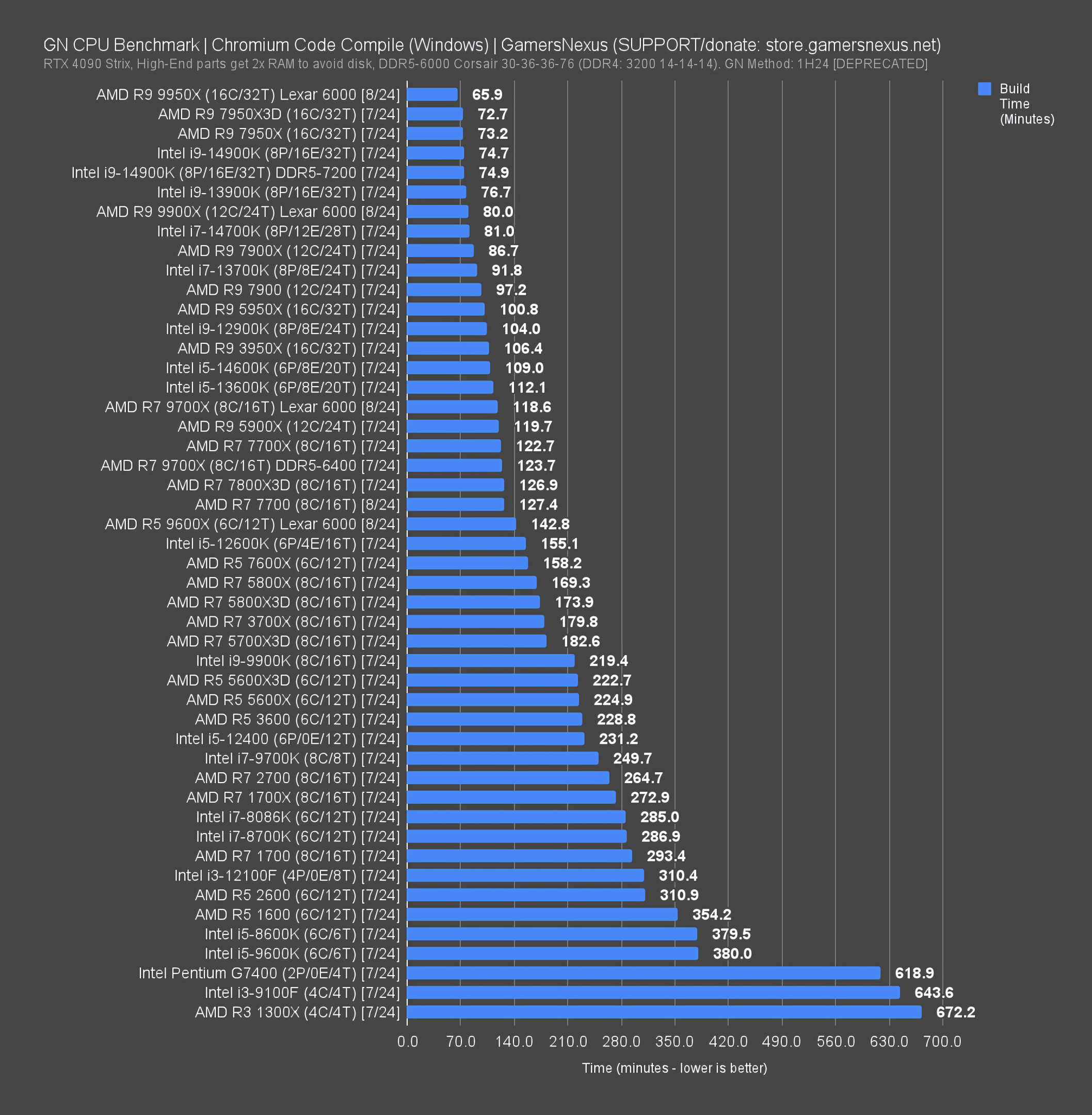 GN Mega Charts CPU Benchmarks Comparison GamersNexus GN Mega Charts CPU Benchmarks Comparison GamersNexus